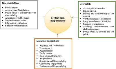 Public perception of media social responsibility in developing countries: a case study of Albania